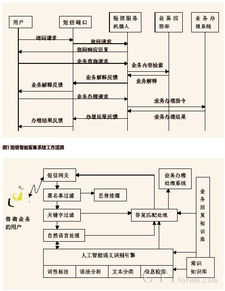 智能短信客服系統(tǒng) 賦能運營商電子渠道，提升自助服務(wù)與運維效能